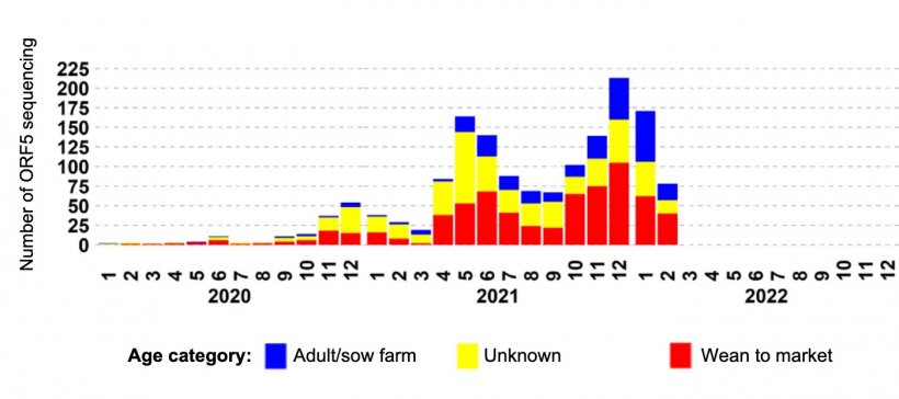 Figure 2. Epidemiologic curve of PRRSV strains classified as L1C variant detections based on &gt;97% nucleotide identity with L1C variant referent strains, e.g., GenBank MW887655.&nbsp;Source:&nbsp;ISU-VDL: Iowa State University Veterinary and Diagnostic Laboratory; UMN-VDL: University of Minnesota Veterinary and Diagnostic Laboratory; KSU-VDL: Kansas State University Veterinary and Diagnostic Laboratory; OH-ADDL: Ohio Animal Disease and Diagnostic Laboratory.
